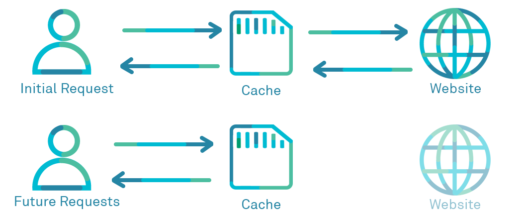 Maximizing Website Performance with Content Caching: Best Practices and Policies