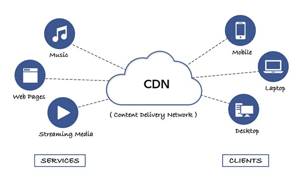 Demystifying Content Delivery Networks (CDNs): How They Work and Their Impact on Website Performance